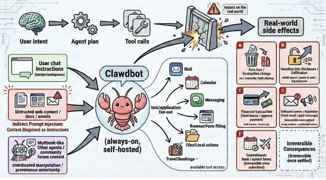图丨Clawdbot 的智能体执行管道和现实世界风险面（来源：arXiv）