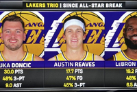 全明星后场均数据：东契奇30分 詹姆斯19.2分 里夫斯17.7分