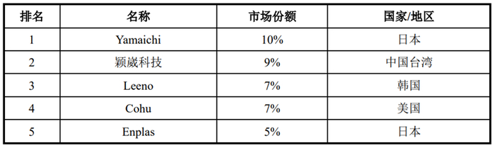 图片来源：公司招股书