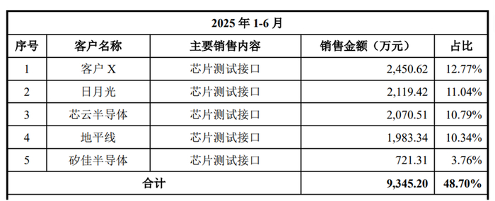 图片来源：公司招股书