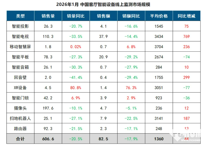 数据来源：洛图科技（RUNTO），单位：万台，亿元，元