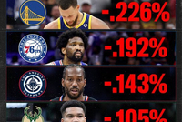 勇士无库里胜率降低22.6% 快船无卡降低14.3% 掘金无约提升1.6%