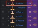湖人球员自26年以来正负值：海斯+105领跑 詹姆斯+57第3 卢卡第5