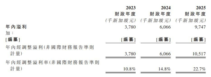 图片来源：Pinnacle Marine招股书