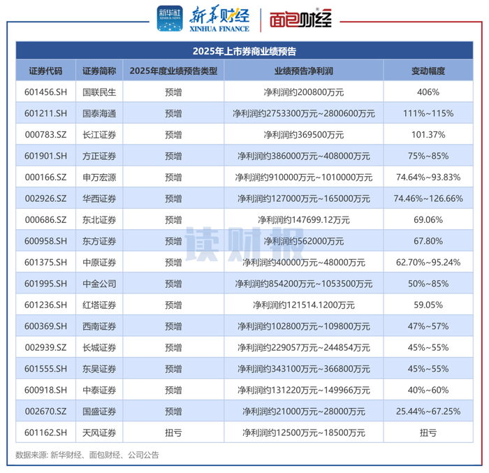 图1：已披露2025年度业绩预告的上市券商净利润情况