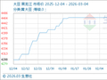 3月4日生意社大豆基准价为4468.00元/吨