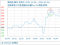 3月4日生意社菜籽粕基准价为2572.00元/吨