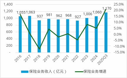 数据来源：年报、偿付能力报告