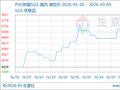 生意社：本周PVC市场持续上行（3.2-3.5）