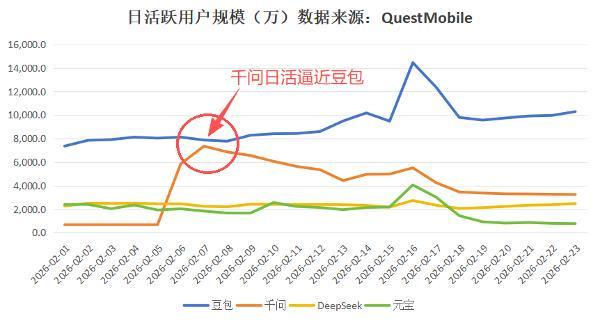 四家AI应用在2月1日至2月23日期间的日活数据变化 数据来源：QuestMobile