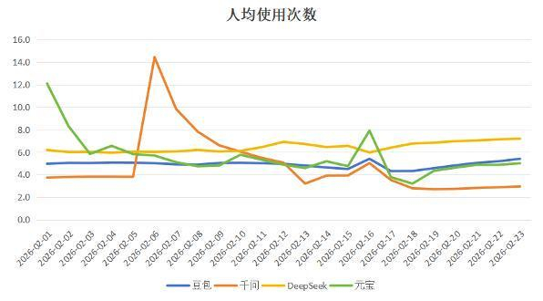 四家AI应用在2月1日至2月23日期间的人均使用次数数据变化 数据来源：QuestMobile