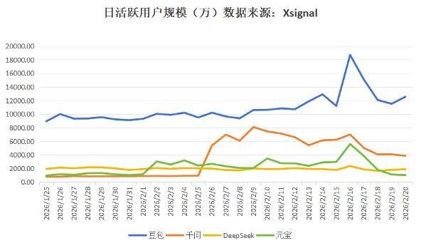 四家AI应用在1月25日至2月20日期间的日活数据变化 数据来源：Xsignal