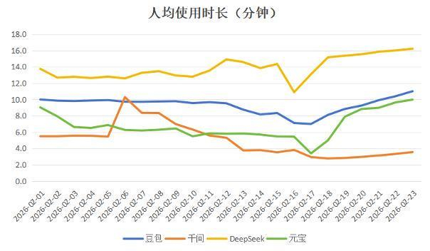 四家AI应用在2月1日至2月23日期间的人均使用时长 数据来源：QuestMobile