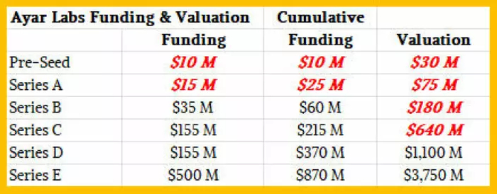 这也是融资对初创企业至关重要的原因，尤其是在技术理念落地、生成式人工智能热潮倒逼企业快速量产的阶段，后期轮次的融资更是重中之重。去年秋天，我曾与 