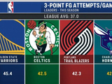 本季联盟所有队场均出手37记三分 勇士45.4记高居第一&绿军第二