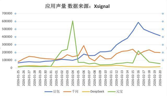 四家AI应用在1月25日至2月20日期间的声量数据变化 数据来源：Xsignal