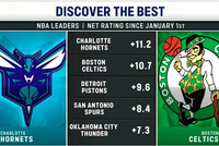 今日两队正面交锋！2026年至今净效率值排名：黄蜂&amp;凯尔特人前二