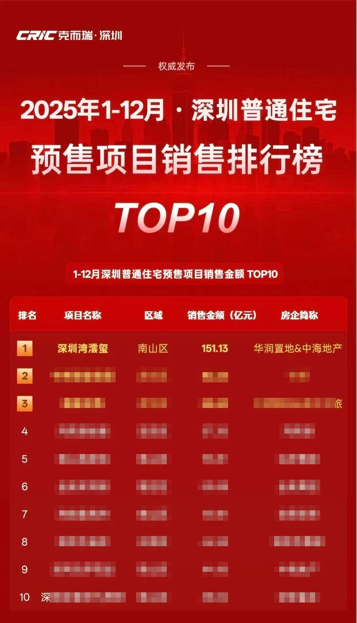 来源：克而瑞·深圳