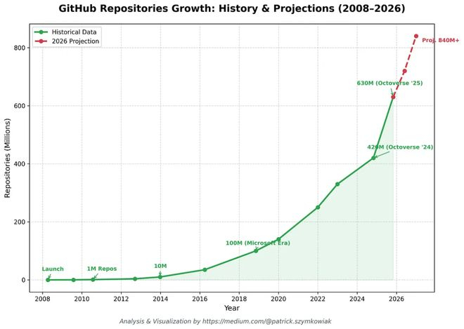 （来源：Medium）