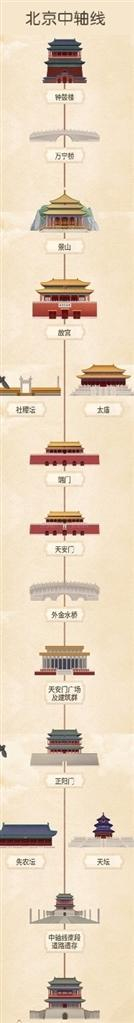 2024年7月，“北京中轴线——中国理想都城秩序的杰作”列入世界遗产名录。资料图片