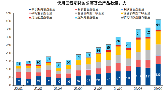 数据来源:兴业证券,《2025Q3参与国债期货的基金有哪些?》