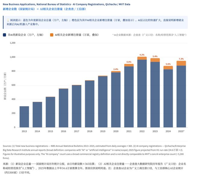 图注：新增企业数与AI相关企业注册量数据，图源：Alpha说整理