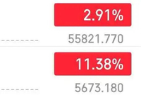 日韩股市大反弹：韩国KOSPI指数暴涨超11%，日经225指数涨4%