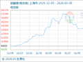 3月5日生意社碳酸锂(电池级)基准价为153000.00元/吨