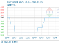 3月5日生意社DMF基准价为4000.00元/吨