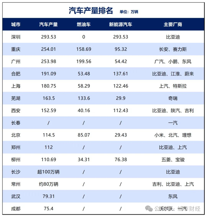 制图：城市财经；数据：各城市统计局、公开报道