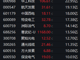 300265，2连20%涨停！4股获主力资金超20亿净流入！