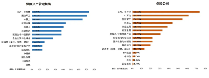 ▲保险资产管理机构和保险公司看好的投资主题/ 图片来源：券商中国&nbsp;