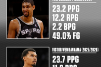 文班&amp;邓肯生涯第3年数据对比！邓肯23+12+2 文班23+11+3