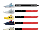 2月NBA球鞋上脚时间TOP10！科比的Kobe 6断档第1 前十占据4个名额