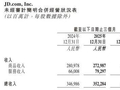 新业务大火猛攻、服务收入增长23.6% 京东2025年买下的不止是一张外卖船票