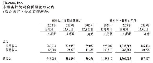 图片来源：京东财报