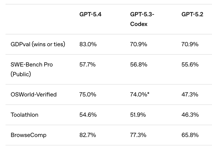 ▲GPT‑5.4、GPT‑5.3‑Codex和GPT‑5.2三款模型在不同专业任务上的性能对比表：