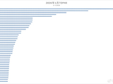 1月机型销量TOP40榜单出炉：华为Mate 80成国产领头羊