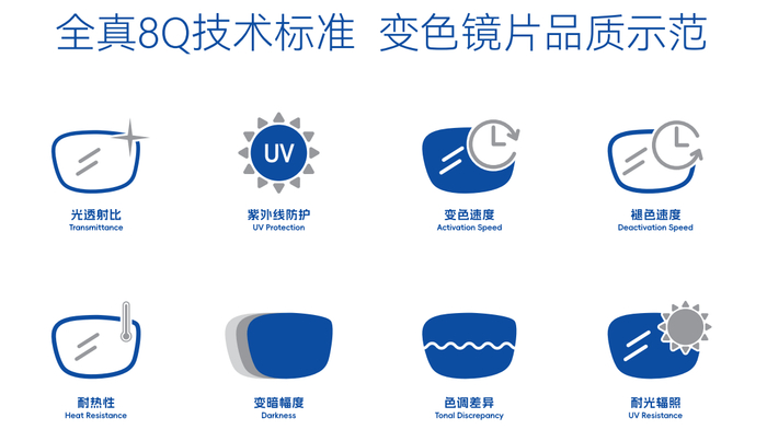 图 | 全真变色镜片8Q技术标准
