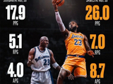 越老越妖！39岁老詹场均26分7板8.7助 同龄乔丹17.9分5.1板4助