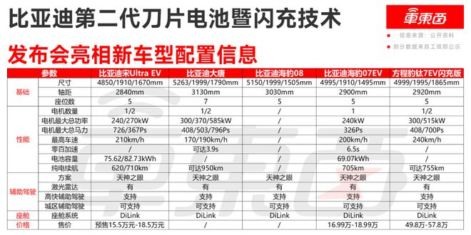 ▲发布会亮相新车型配置信息