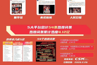 关注度超高！中国男篮第二窗口期比赛合计观看人数超5500万