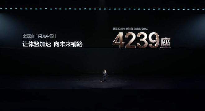 ▲比亚迪已建成4239座闪充站