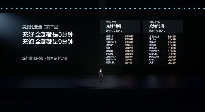 ▲比亚迪第二代刀片电池闪充速度实测