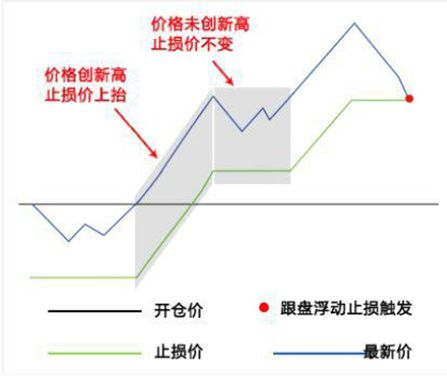 图1.做多浮动止损原理