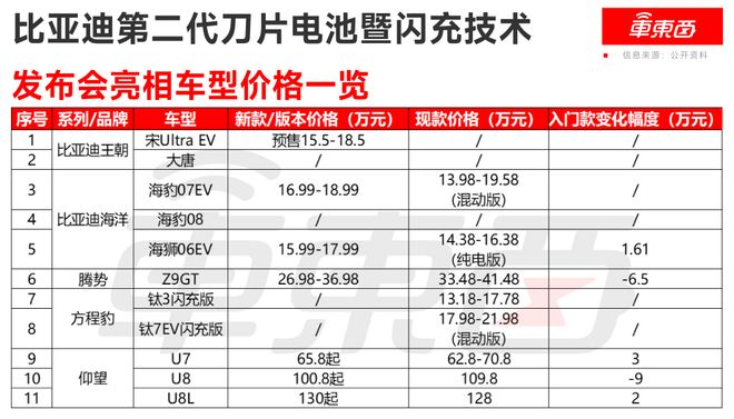 ▲发布会亮相车型价格一览
