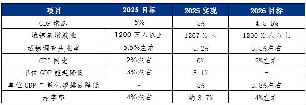 数据来源：国家统计局、政府工作报告