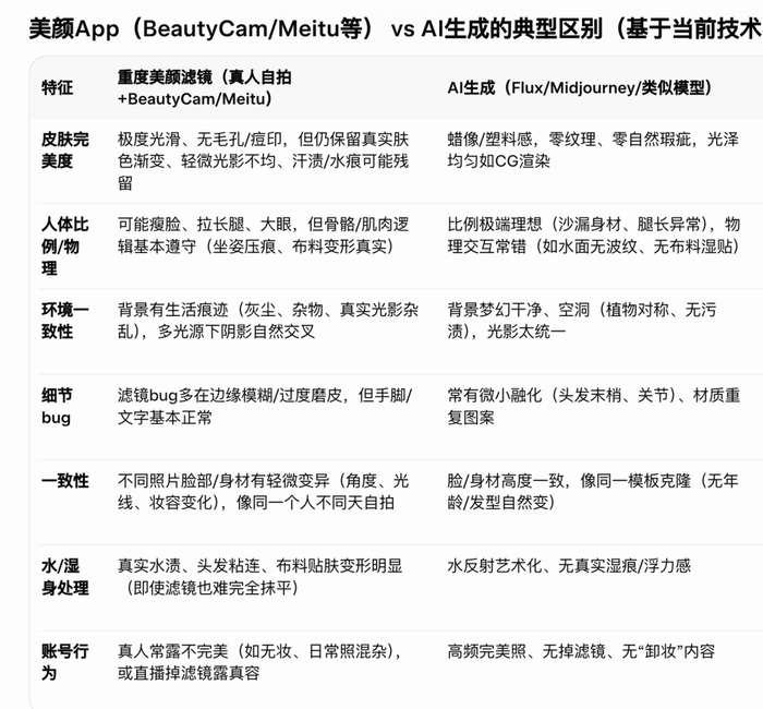 Grok对美颜照和AI照的对比