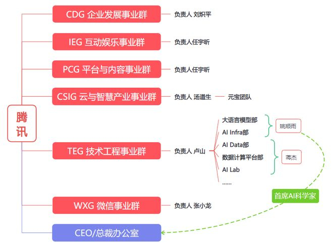 ▲腾讯2025年12月大模型架构调整，华商韬略制图