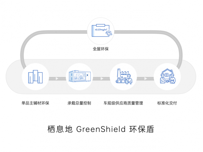 栖息地「GreenShield环保盾」环保保障体系